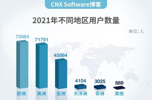 国外知名嵌入式自媒体CNX Software发布中文站，为开发者提供...