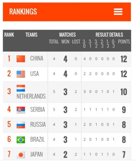 <em>女排世界杯最新积分榜</em> 中美领跑 塞尔维亚3