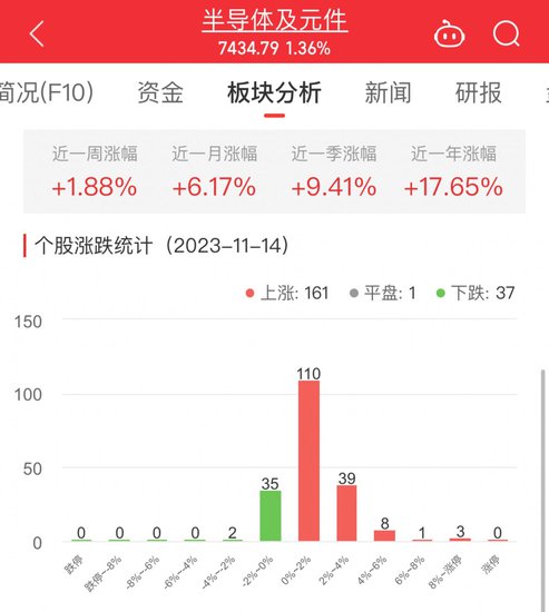 半导体板块涨1.36%<em> 寒武纪</em>涨13.19%居首
