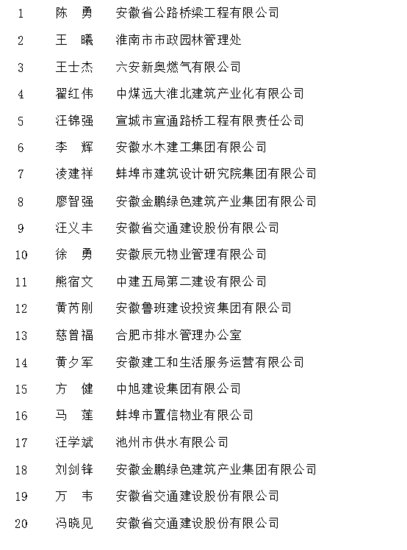 2022年<em>安徽省</em>住房和<em>城乡建设</em>系统“皖建工匠”名单公布