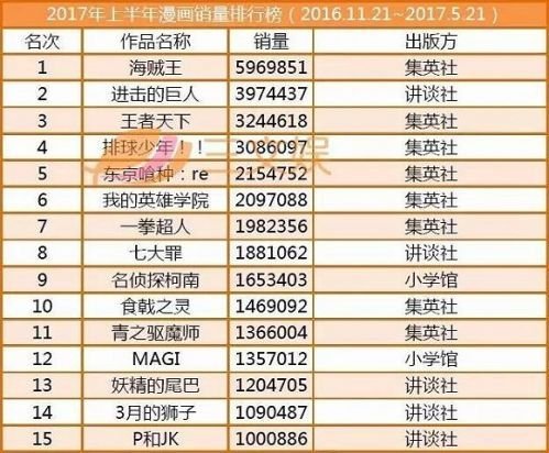 日本公信榜Oricon发布2017年各类动漫作品销量上半年<em>排行</em>
