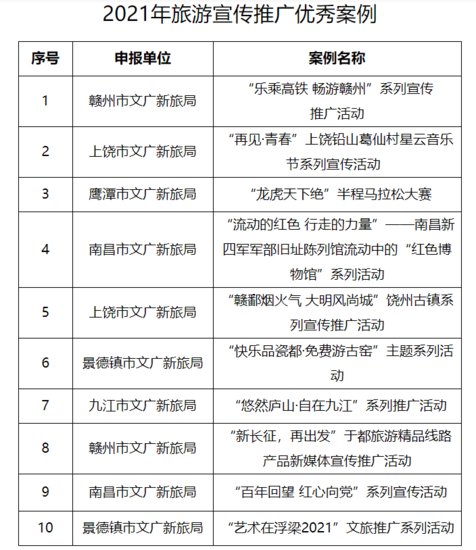 江西省文旅厅公布10个2021年旅游<em>宣传推广</em>优秀案例