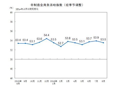 <em>统计</em>局：8月中国非<em>制造</em>业商务活动指数为53.5%