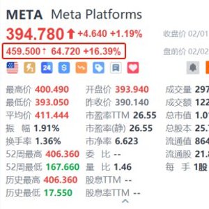 Meta<em>盘前大涨</em>超16% Q4盈利同比飙升两倍 首次派息每股0.5美元