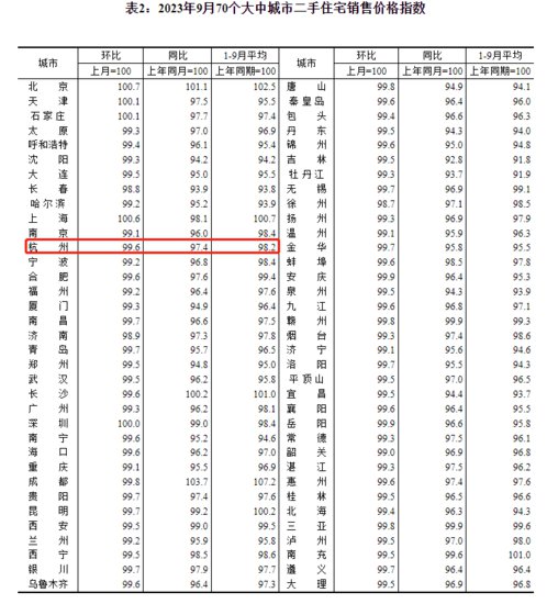 国家统计局：9月<em>杭州</em>二手<em>房价</em>环比五连跌，同比跌2.6％