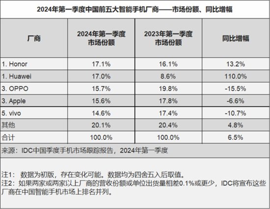 荣耀华为并列第一！Q1中国智能手机<em>市场排名</em>出炉