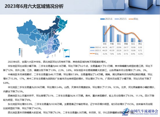<em>中国</em>汽车流通协会：2023年6月及半年二手车<em>深度分析</em>
