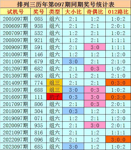 097期刘科排列<em>三</em>预测奖号：独胆参考