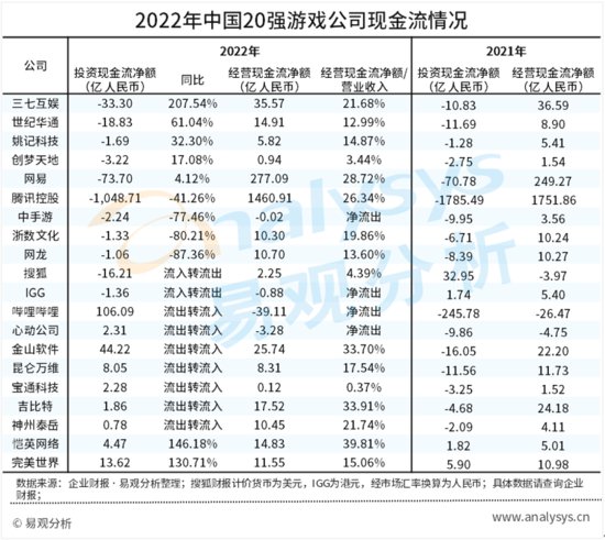 中国20强（上市）游戏公司2022年财报分析：营收结构优化，市场...