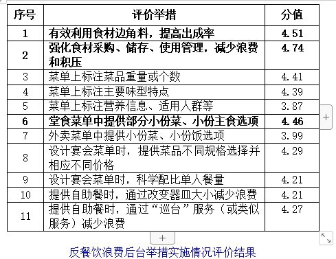 《2023中国餐饮业年度报告》发布 去年餐饮行业在反餐饮浪费系列...