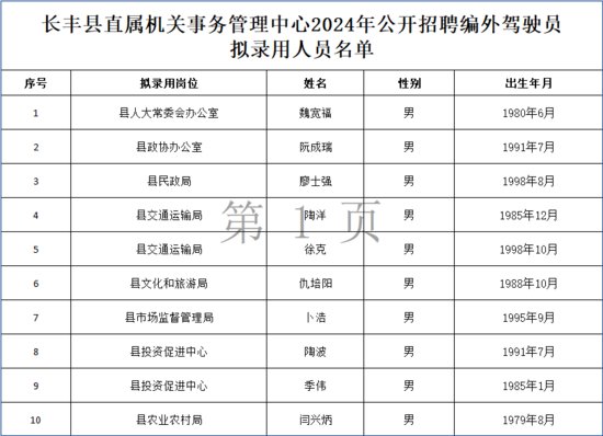 2024合肥长丰县直属机关事务管理中心招聘编外驾驶员拟录公示