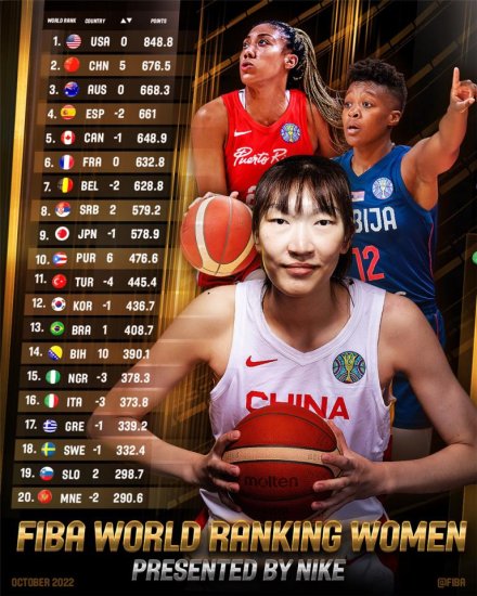 世界排名升至第二，排名规则再证中国女篮强大