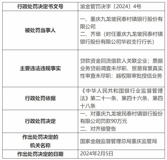 重庆九龙坡民泰村镇银行被罚90万元
