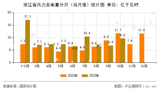 2023年10月浙江省风力发电量数据