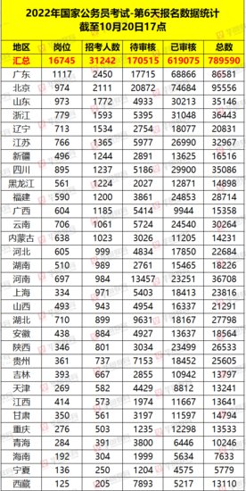<em>国考</em>第六天！<em>上海报名</em>23816人，职位竞争比最高达228:1！