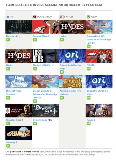 Metacritic评选2020年最佳电子游戏榜单：PC必玩《黑迪斯》？