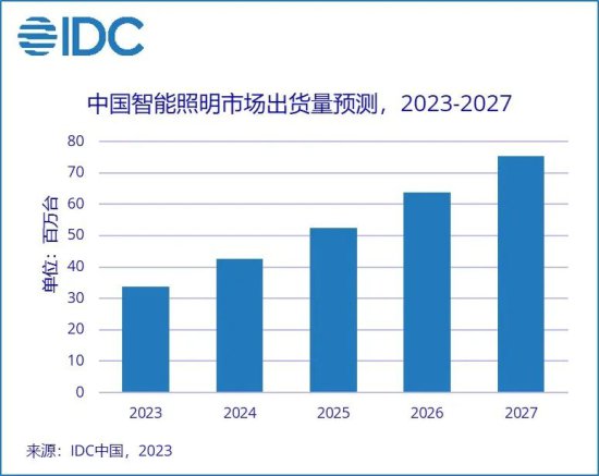 IDC：2023年中国智能照明市场出货量预计为3379万台 同比增长...