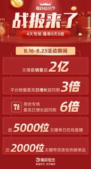 魔筷星选超级<em>品牌</em>活动，5000名网红主播共同<em>在线</em>完成2亿销售额