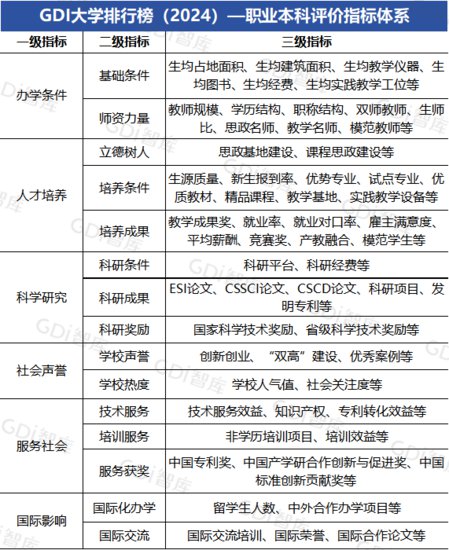 “GDI<em>大学</em>排行榜（2024）—职业本科类30强”发布<em> 深圳职业技术</em>...