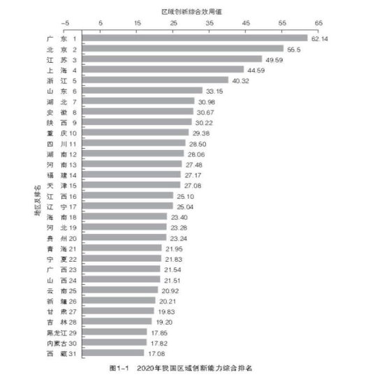 中国区域创新<em>能力排名</em>：广东居首位，长三角前十占4席