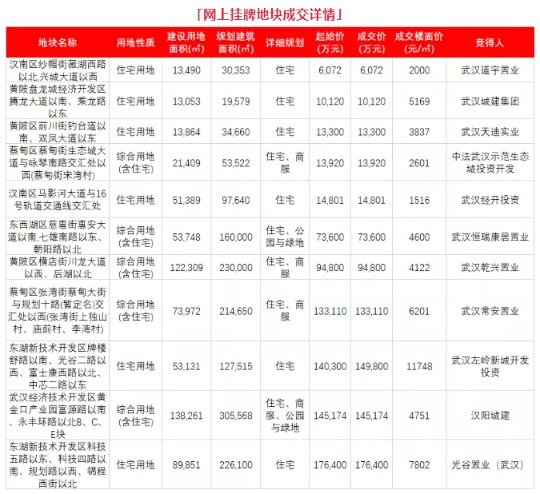 武汉第二批集中供地首日：240亿元成交24宗 1宗流拍