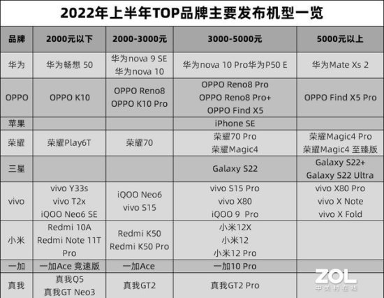 2022上半年手机ZDC报告：出货再降27%，更有<em>噱头的</em>革新才是止...