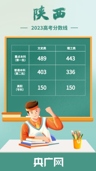 2023年陕西省<em>高考录取分数线</em>公布