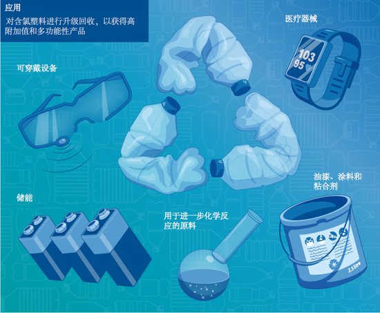变废为宝！中国科学家实现含氯废塑料高效无害升级<em>回收</em>