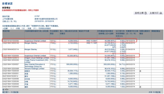刚解禁，<em>新东方</em>在线72员工就减持套现1.15亿港元，人均可得160...
