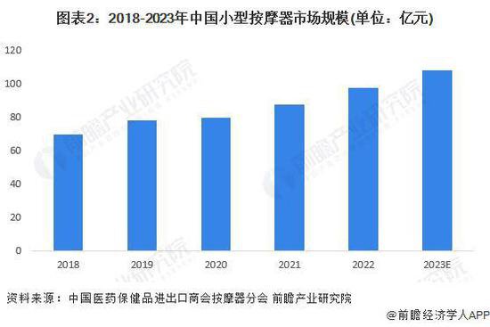 2024年中国<em>小型按摩</em>器行业发展现状分析<em> 小型按摩</em>器占比超50%...