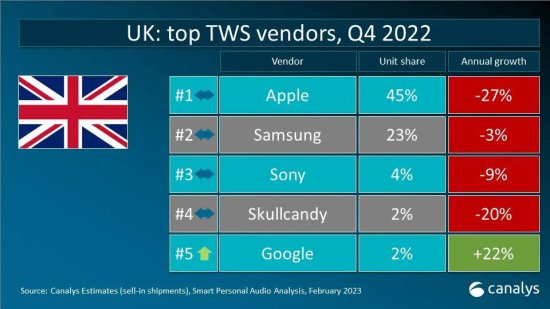 2022年全球TWS重点市场<em>厂商排名</em>