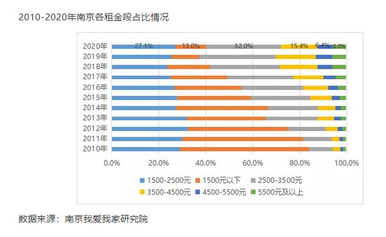 <em>南京</em>房屋租金10年来首降 2020年平均租金41元/㎡，高租金段占比...