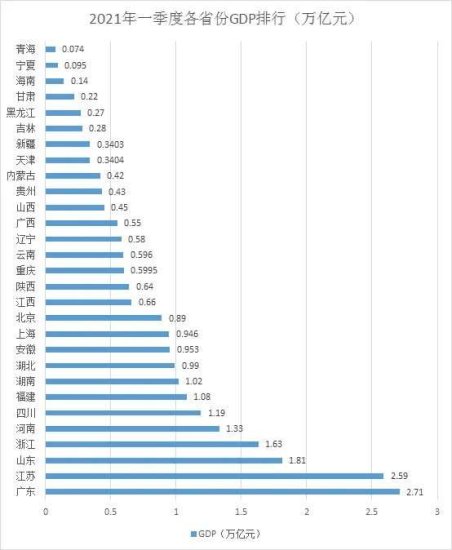 30省份一季报：8省份GDP超万亿<em> 江苏浙江</em>表现亮眼