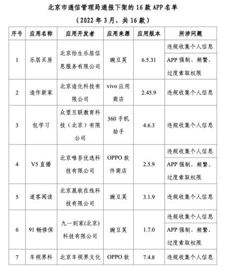 <em>北京市</em>通信管理局下架16款APP，包括<em>乐居</em>买房、发票全能王、V5...