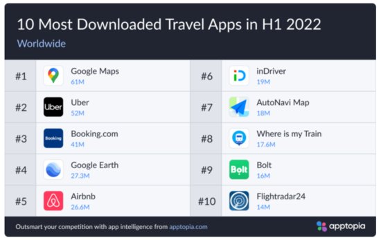 2022上半年全球旅游App下载量报告：Trip.com上榜，Booking...
