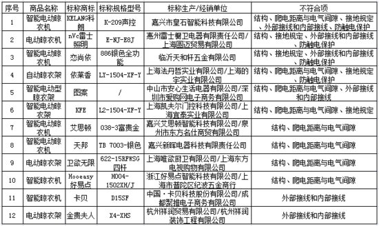 上海消保委发布电动晾衣架试验结果：科朗、雷士照明等12件样品...