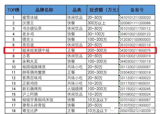 “2021中国<em>餐饮加盟</em>榜TOP100”榜揭晓：牛蛙头牌蛙来哒获正餐...