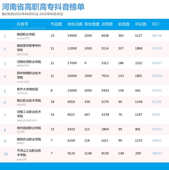<em>河南</em>省教育系统6月新媒体综合传播力排行榜来了！