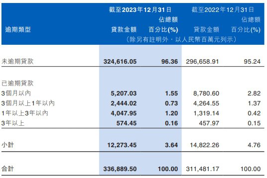 <em>江西</em>银行2023年净利降33% 资产减值损失降至66.6亿