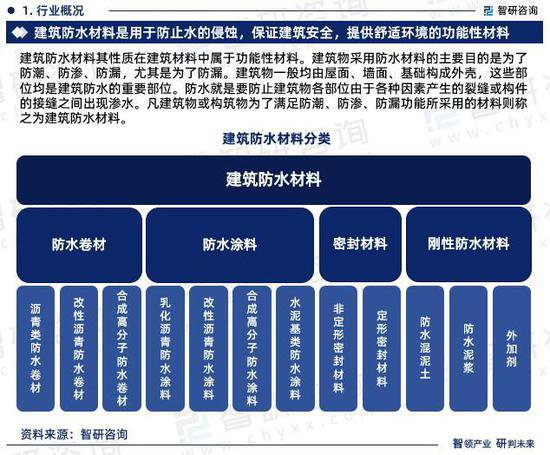 《2023-2029年中国建筑<em>防水</em>材料行业研究报告》重磅上线
