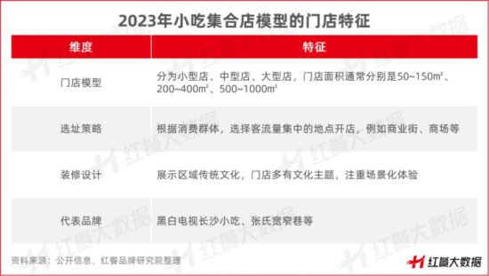 《<em>小吃店</em>模型创新分析报告2023》发布，小吃集合店“蓝海”来袭...