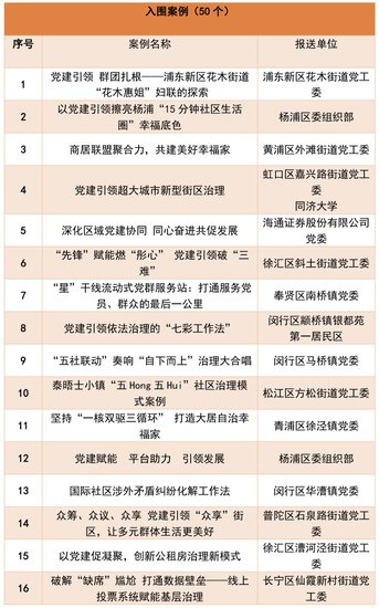 第二届上海<em>城市</em>基层党建创新案例征集活动推荐案例<em>名单</em>发