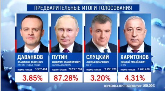 俄总统<em>选举</em>选票全部统计完成 普京得票率为87.28%