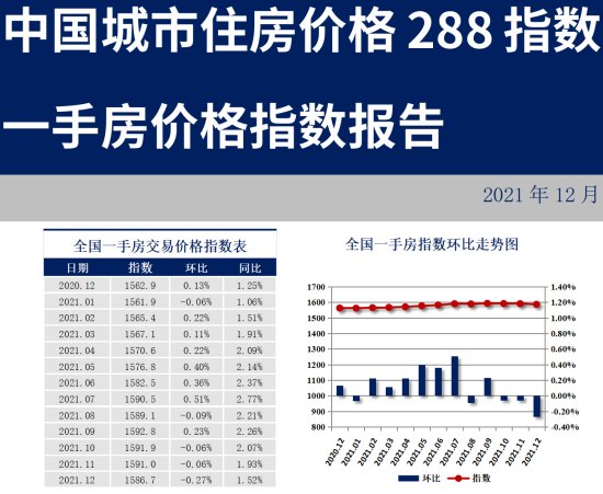 中国城市住房（一手房）价格288指数报告