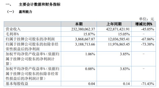 雄狮<em>装饰</em>2022年上半年净利386.87万同比减少67.86% 业务量减少
