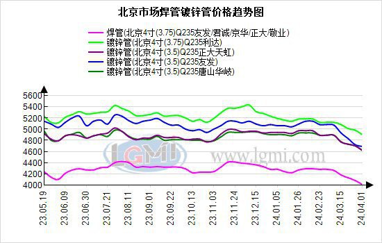 北京焊接钢管价格止跌回稳