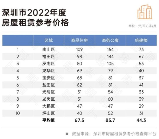 深圳“租房参考价”低于目前市场平均租金，房租<em>会跌吗</em>？
