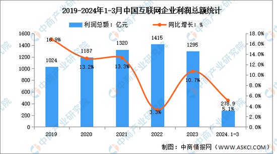 2024年1-3月中国互联网企业业务收入<em>及利润</em>总额分析
