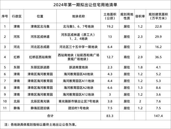 含<em>位置图</em>丨2024年天津第一批集中供地预申请信息