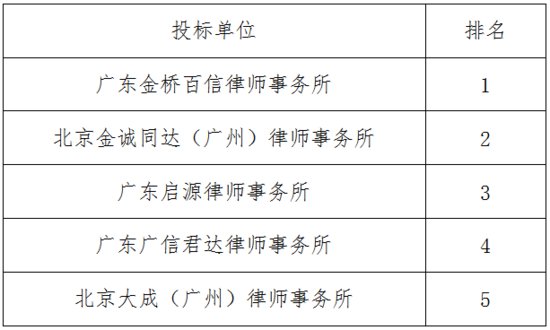 广州市广报实业发展有限<em>公司</em>常年法律顾问服务中标结果公告